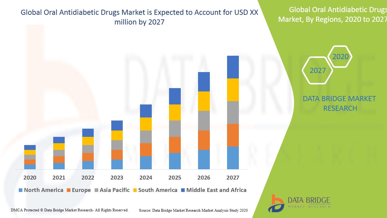 Oral Antidiabetic Drugs Market
