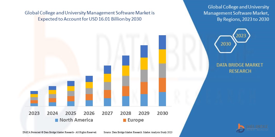 College and University Management Software Market