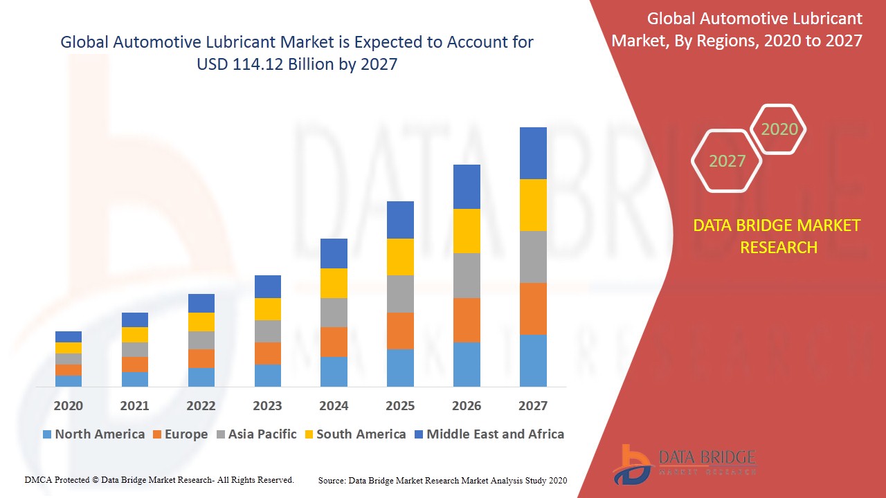 Automotive Lubricant Market Global Industry Trends and Forecast to