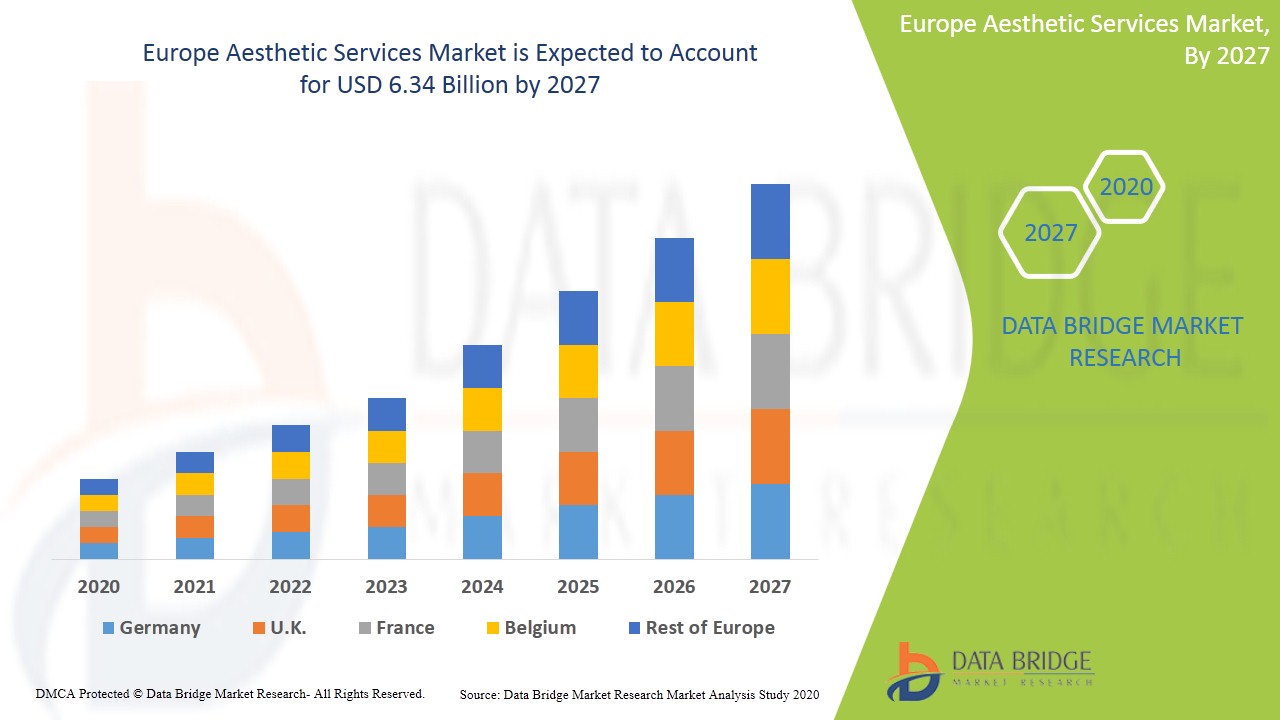 Europe Aesthetic Services Market
