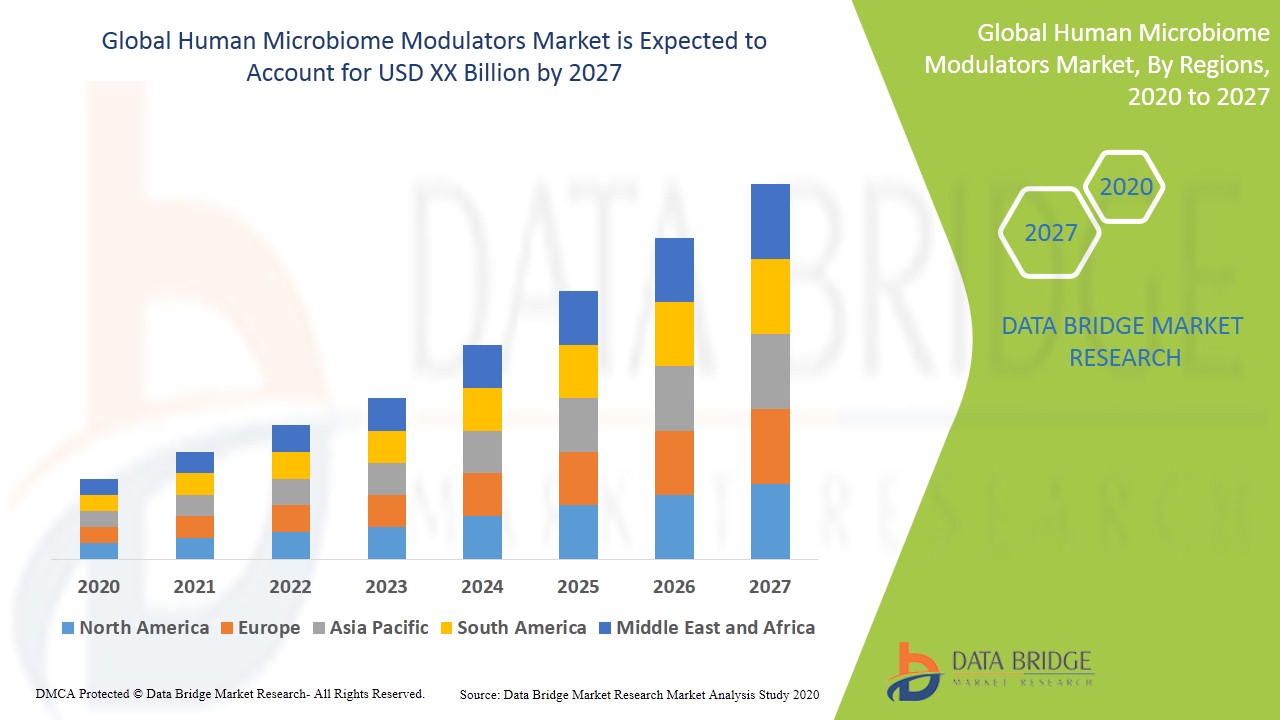 Global Human Microbiome Modulators Market