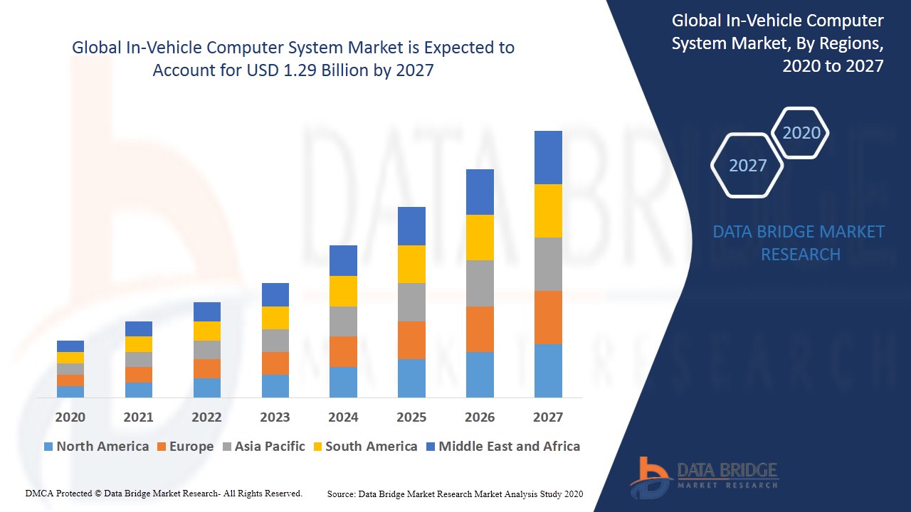 In-Vehicle Computer System Market