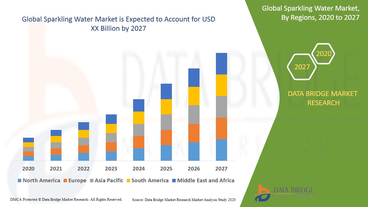 Sparkling Water Market Global Industry Trends and Forecast to 2027