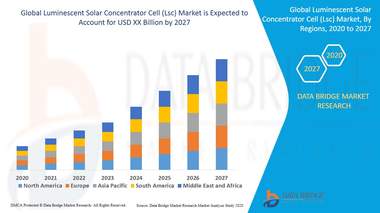Luminescent Solar Concentrator Cell (LSC) Market