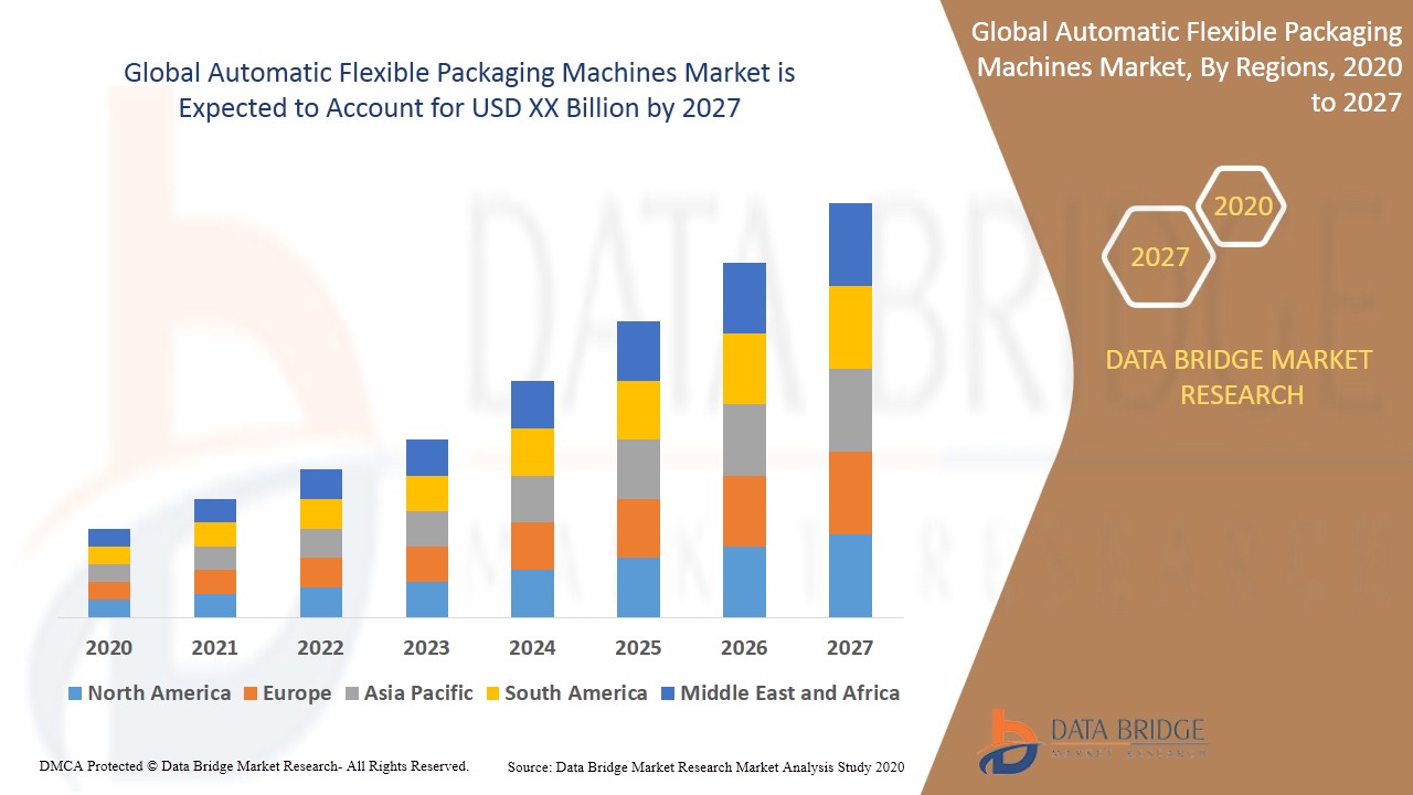 Automatic Flexible Packaging Machines Market
