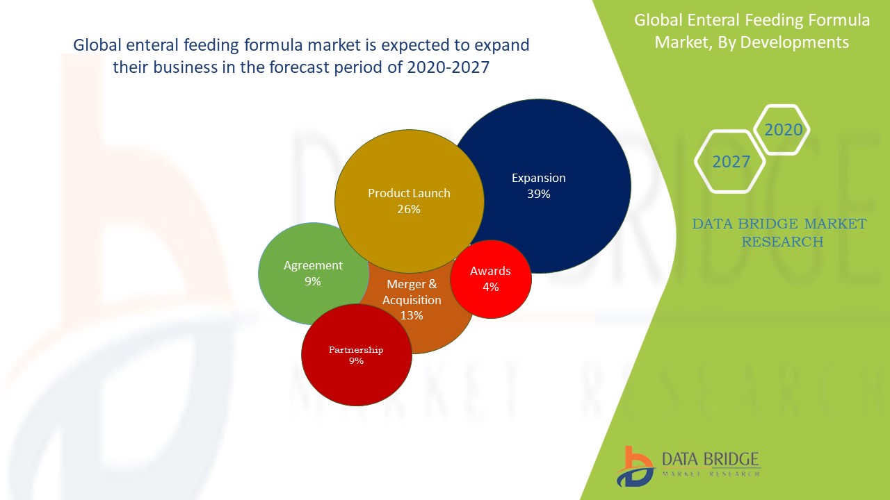 Enteral Feeding Formula Market, By Developments