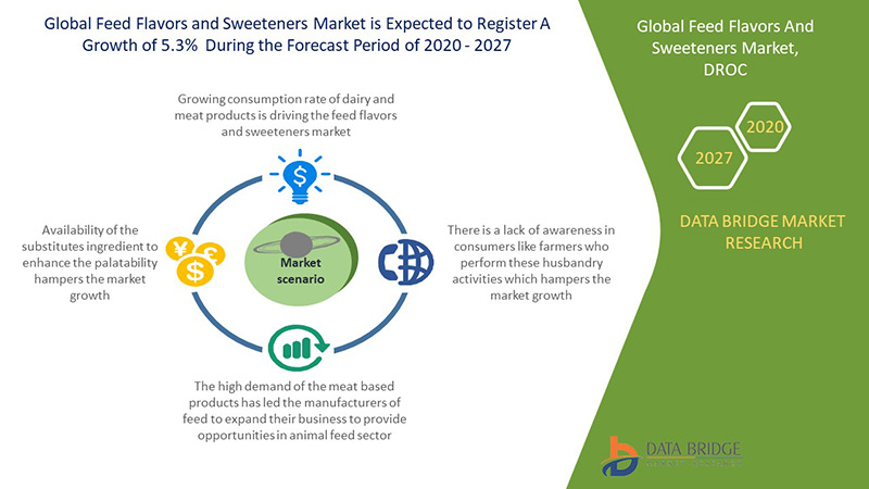 Feed Flavors and Sweeteners Market