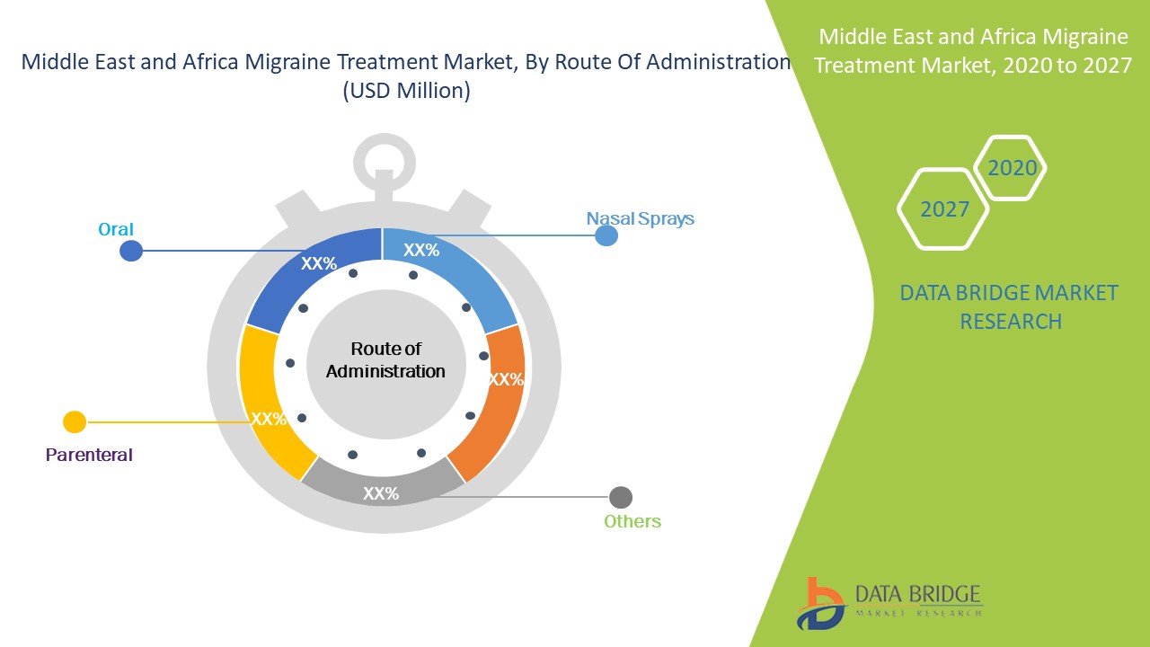 Middle East and Africa Migraine Treatment Market