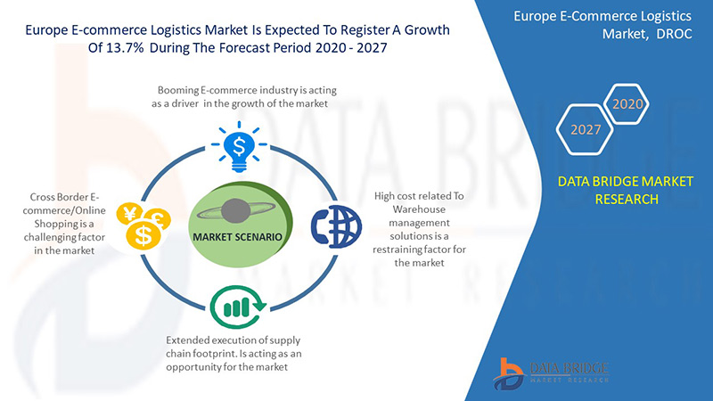 Europe E-Commerce Logistics Market
