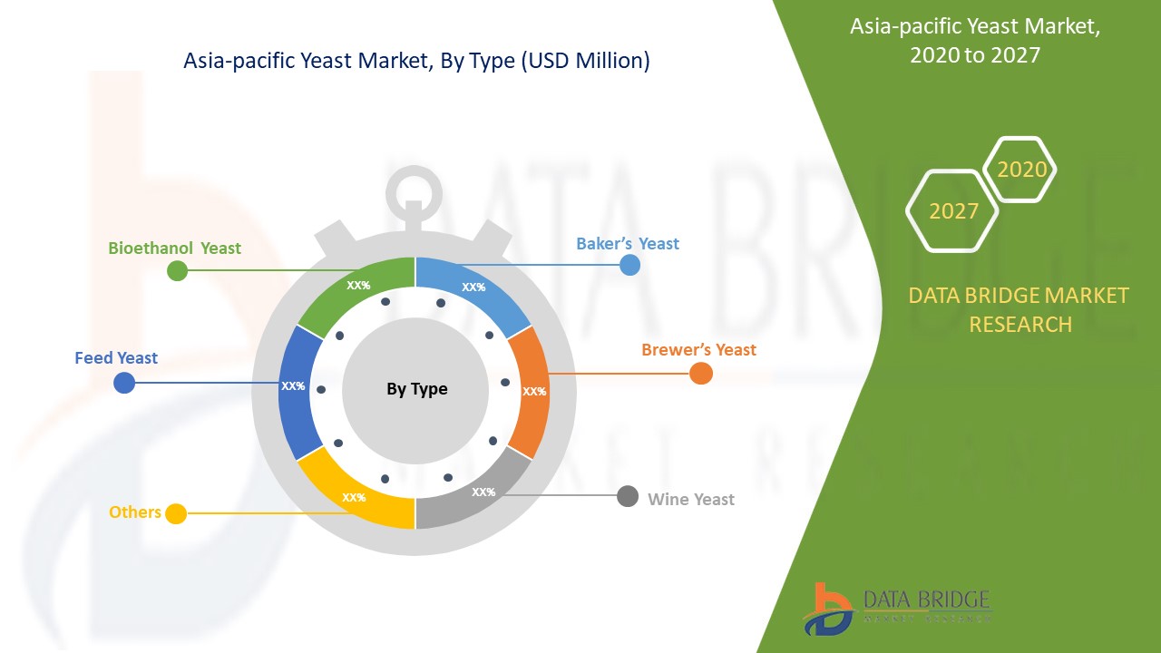 Asia-pacific Yeast Market