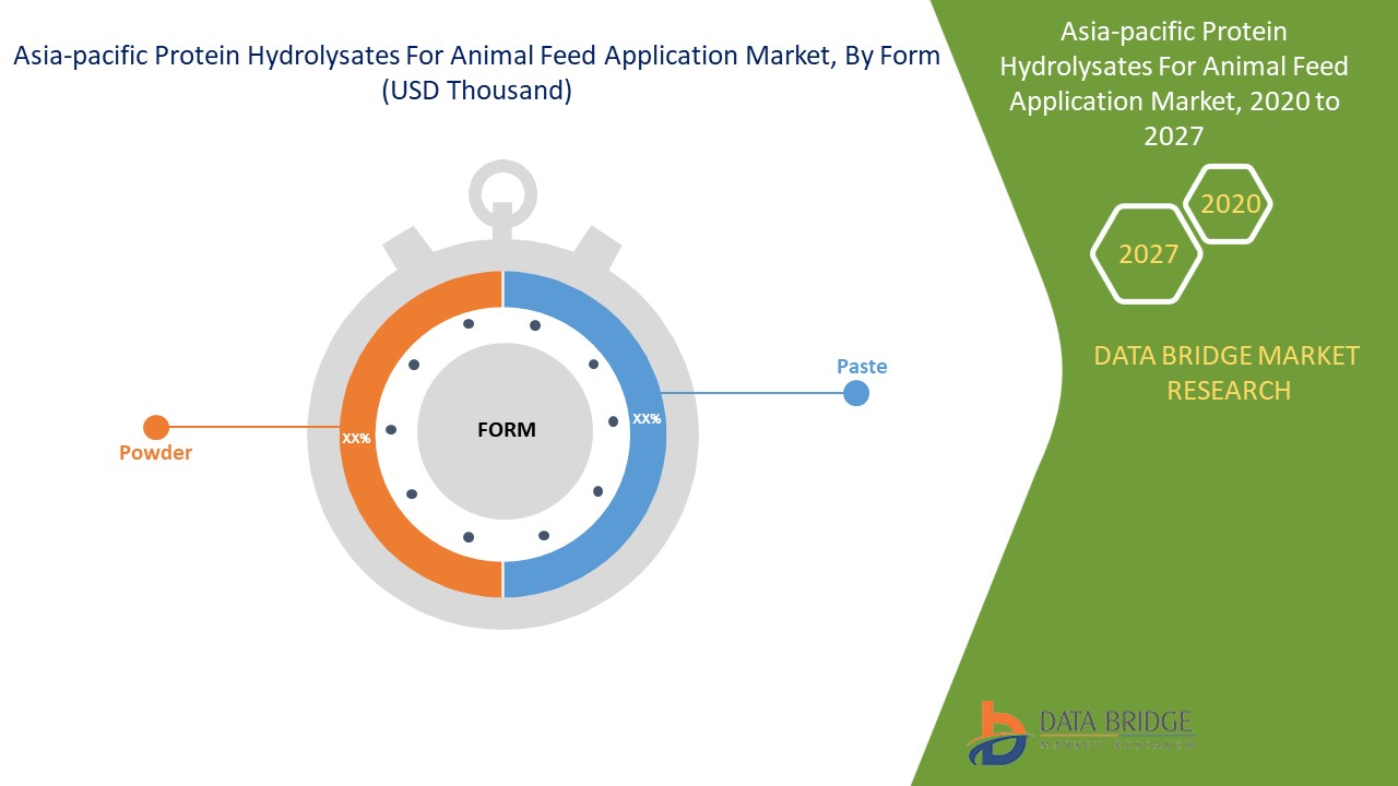 Asia-pacific Protein Hydrolysates For Animal Feed Application Market 
