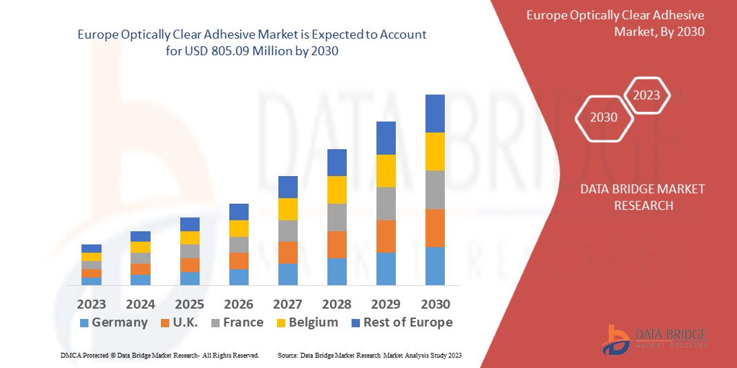 urope Optically Clear Adhesive Market 