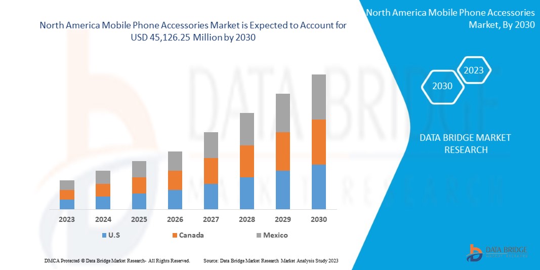 North America Mobile Phone Accessories Market