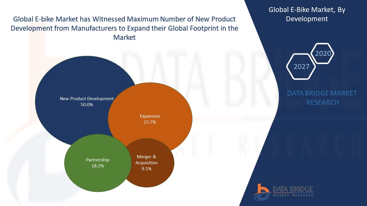 Global E Bike Market Is Expected To Grow With The Cagr Of 9 8 In The