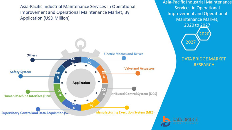 Asia-Pacific Industrial Maintenance Services in Operational Improvement and Operational Maintenance Market