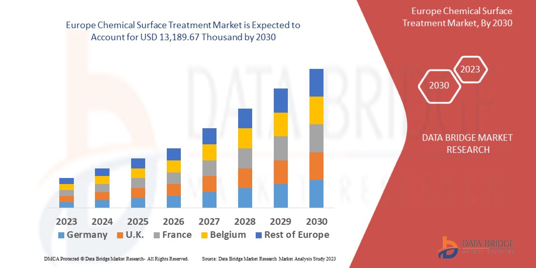 Europe Chemical surface treatment Market