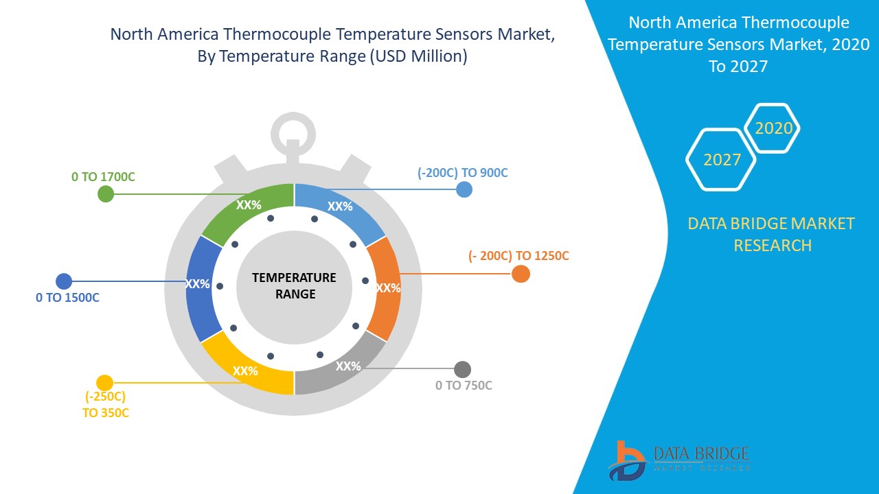 North America Thermocouple Temperature Sensors Market