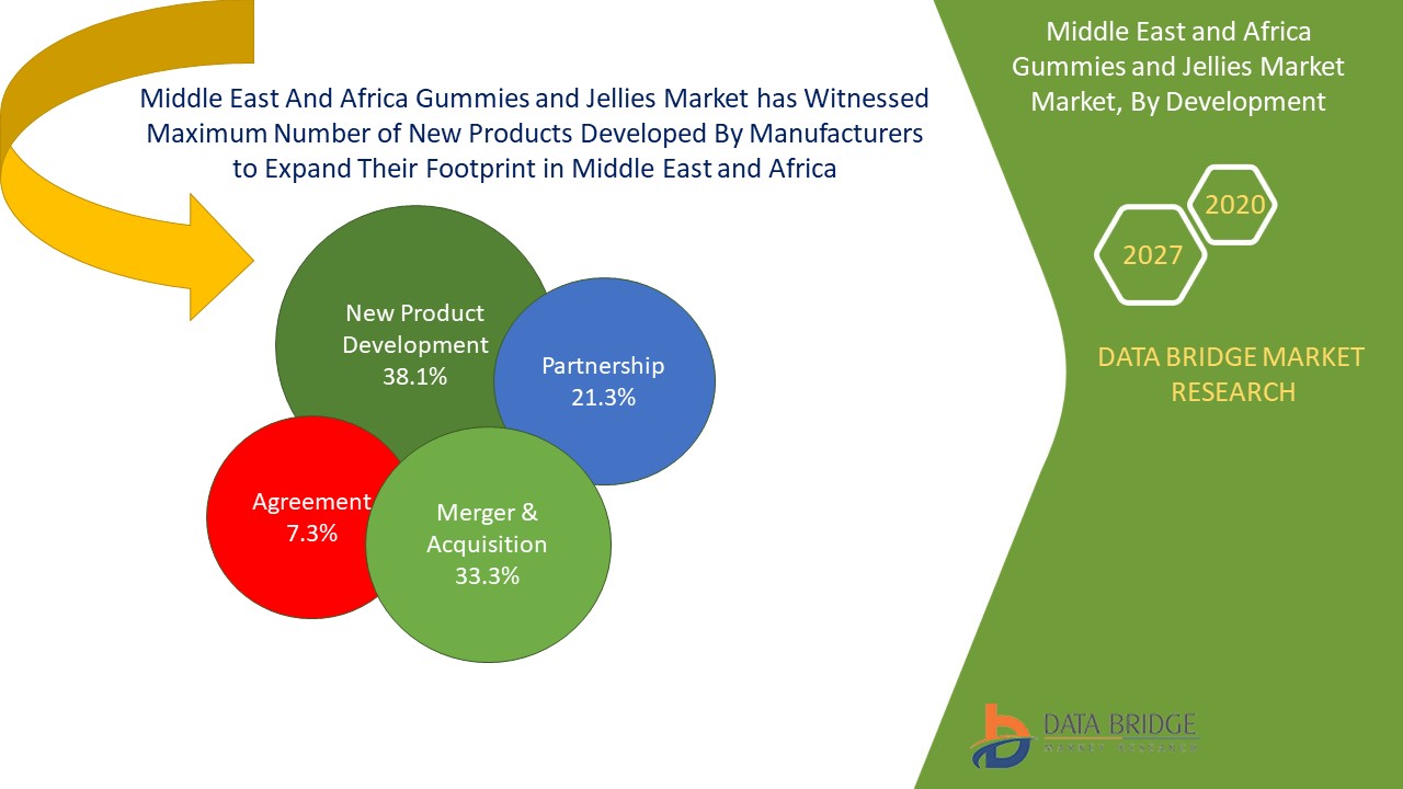 Middle East and Africa Gummies and Jellies Market