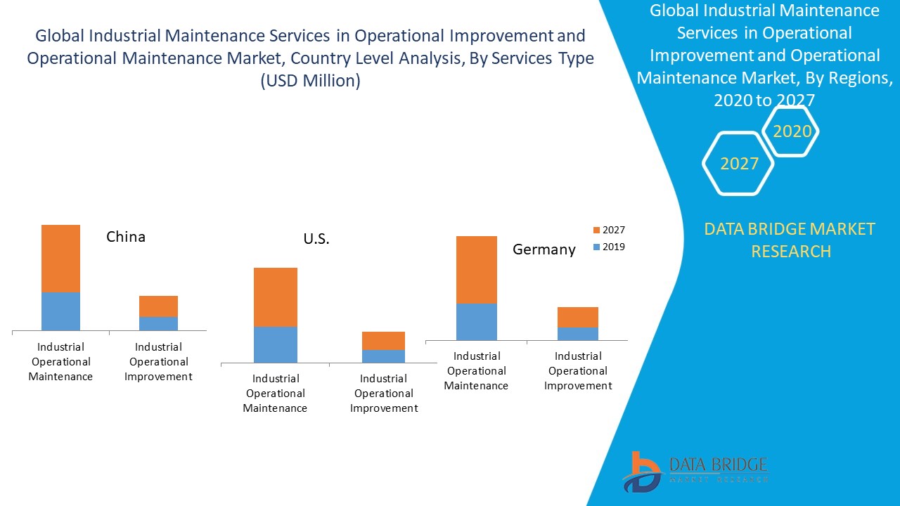 Industrial Maintenance Services in Operational Improvement and Operational Maintenance Market 