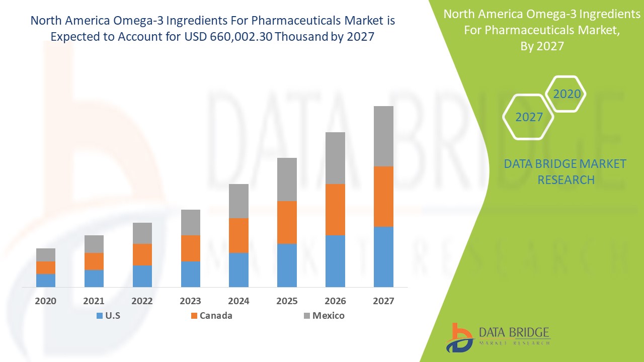 North America Omega-3 Ingredients For Pharmaceuticals Market