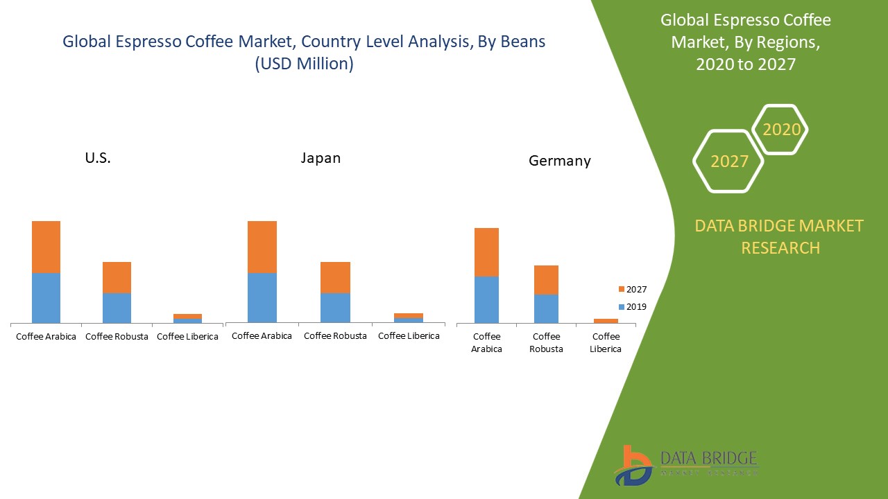 Espresso Coffee Market Global Industry Trends and Forecast to 2027