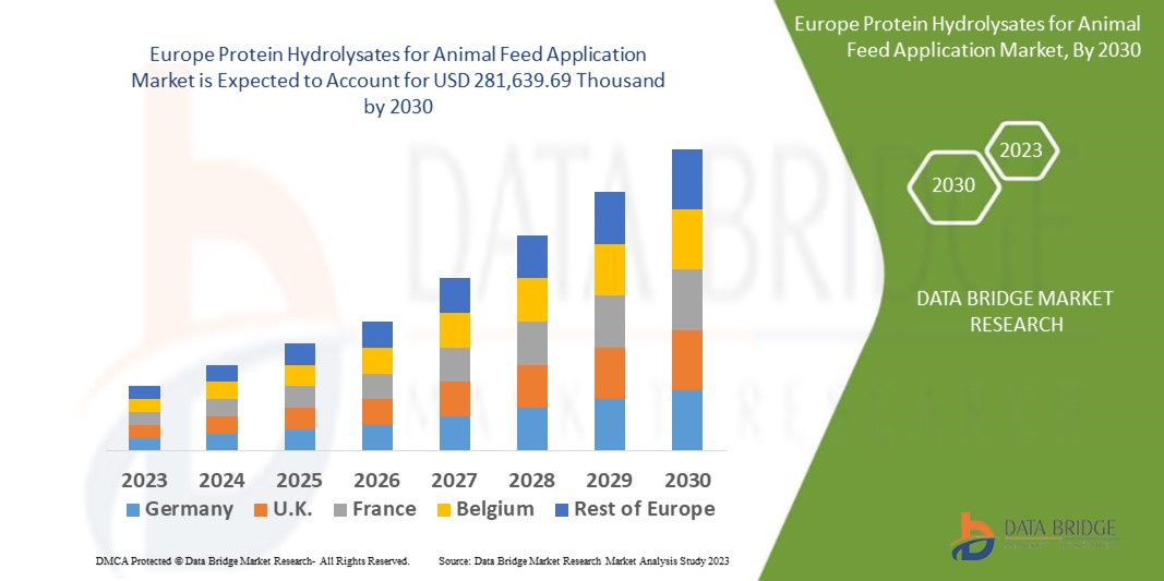 Europe Protein Hydrolysates for Animal Feed Application Market, 