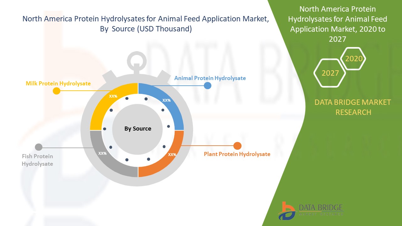North America Protein Hydrolysates for Animal Feed Application Market 