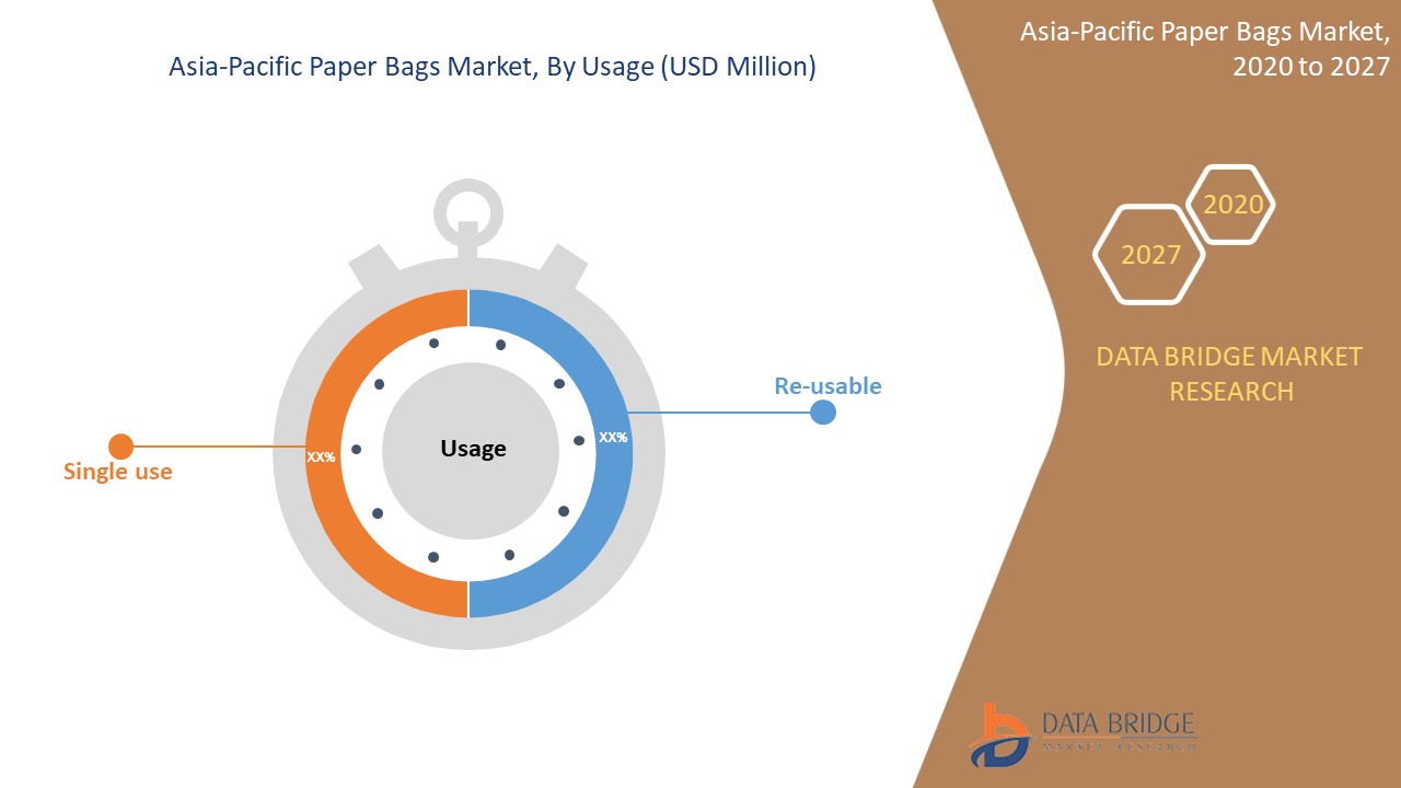 Asia-Pacific Paper Bags Market 