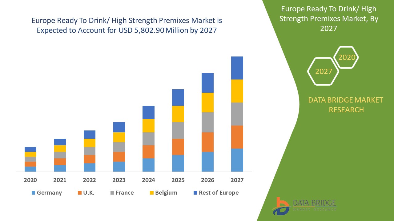 Europe Ready To Drink/ High Strength Premixes Market 