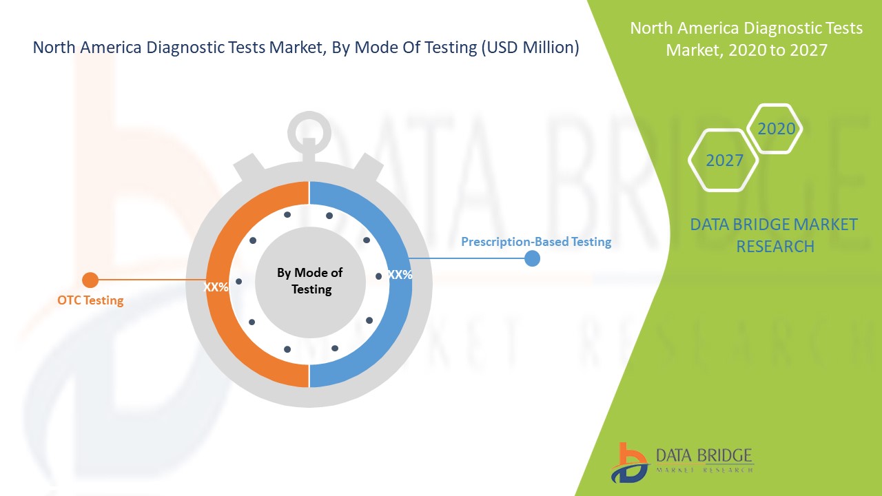 North America Diagnostic Tests Market 