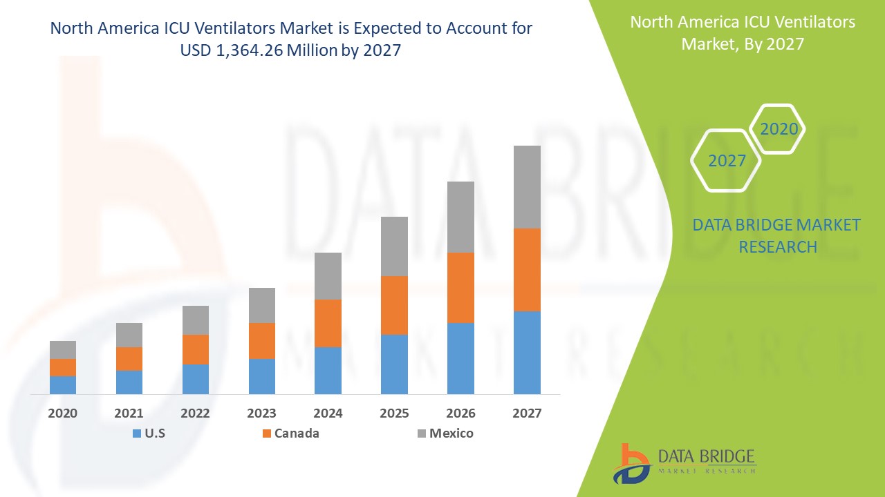 North America ICU Ventilators Market