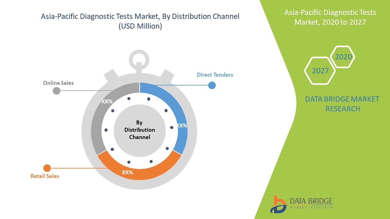 Asia-Pacific Diagnostic Tests Market