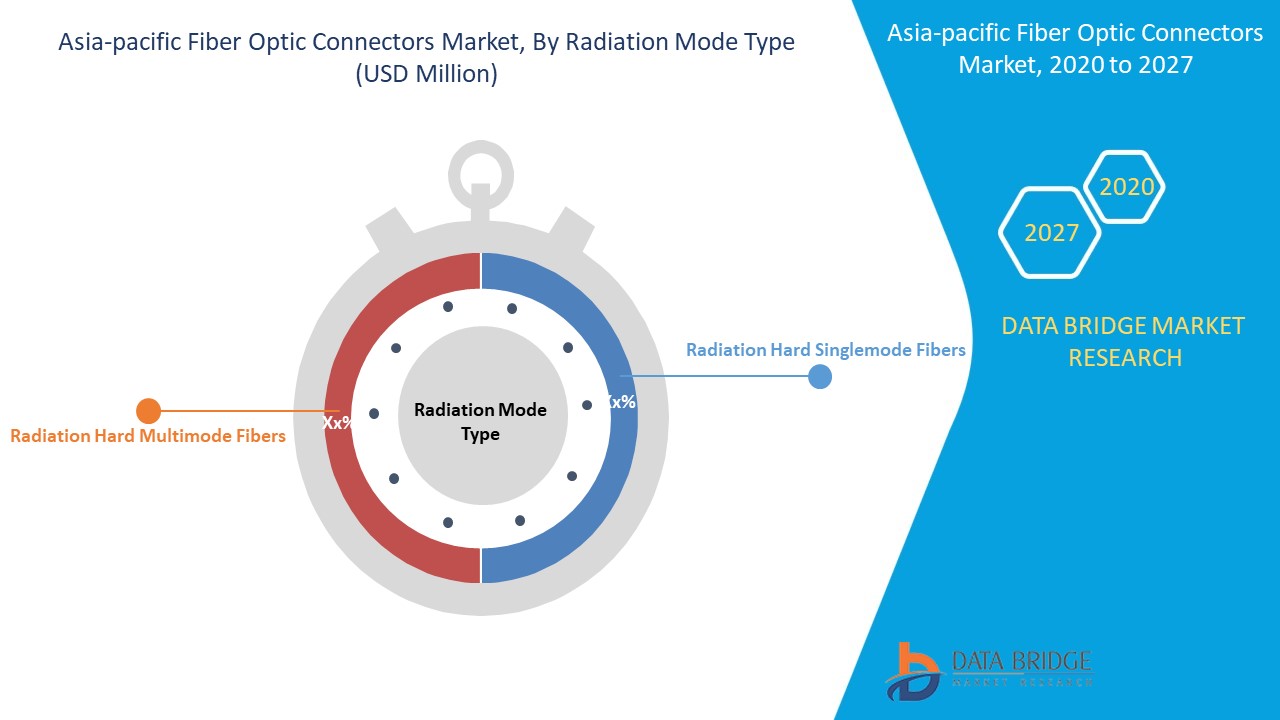 Asia-Pacific Fiber Optic Connector in Telecom Market 