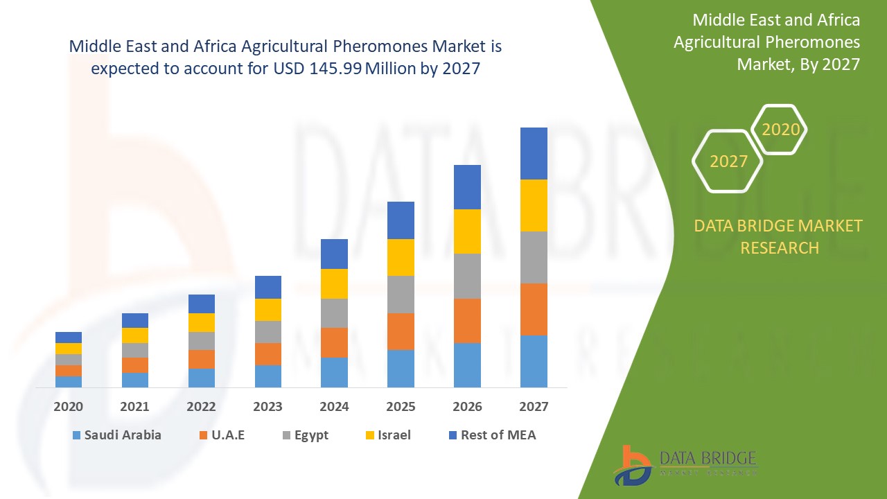Middle East and Africa Agricultural Pheromones Market 