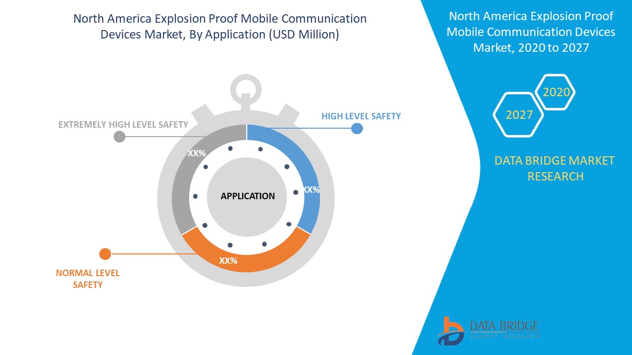 North America Explosion Proof Mobile Communication Devices Market