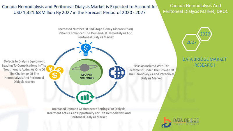 Canada Hemodialysis and Peritoneal Dialysis Market