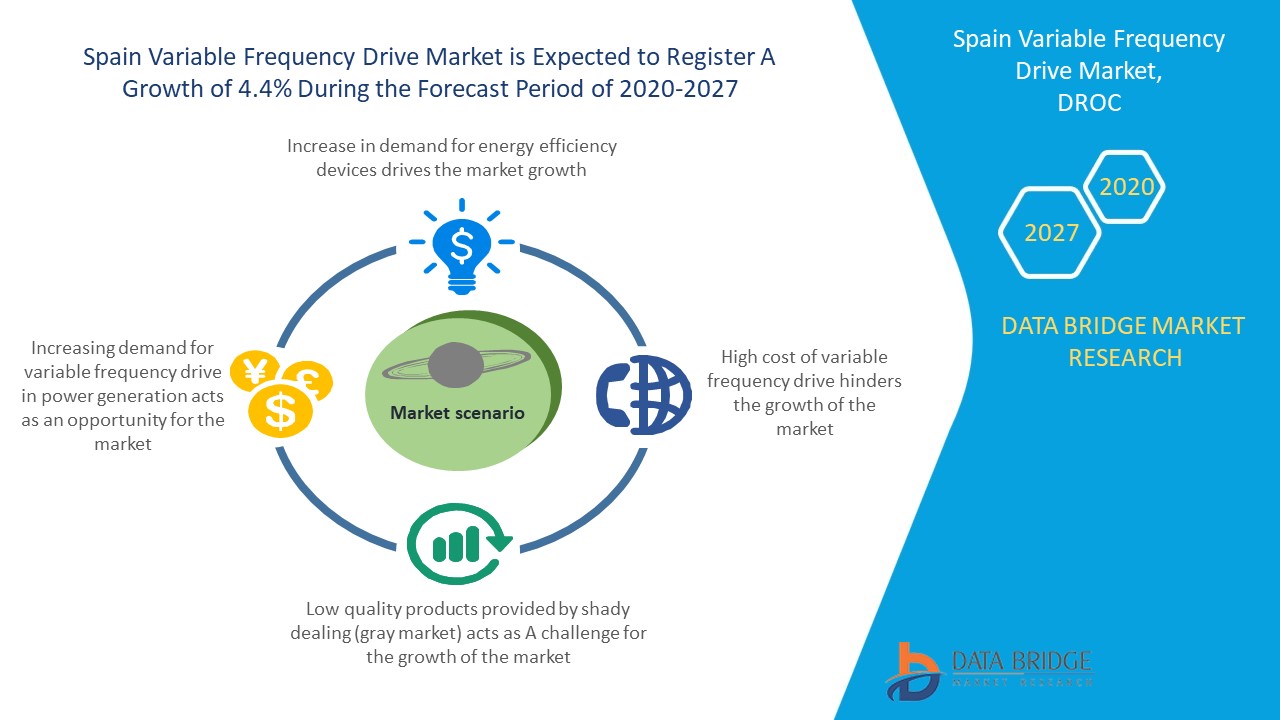 Spain Variable Frequency Drive Market