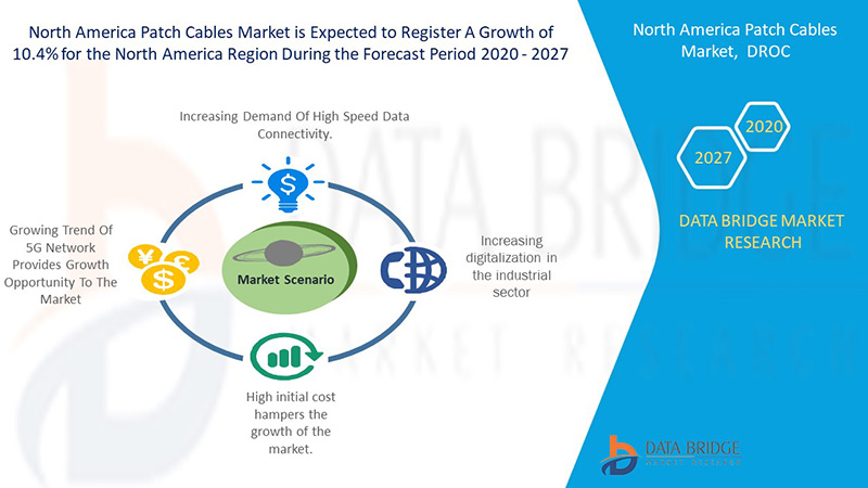 North America Patch Cables Market