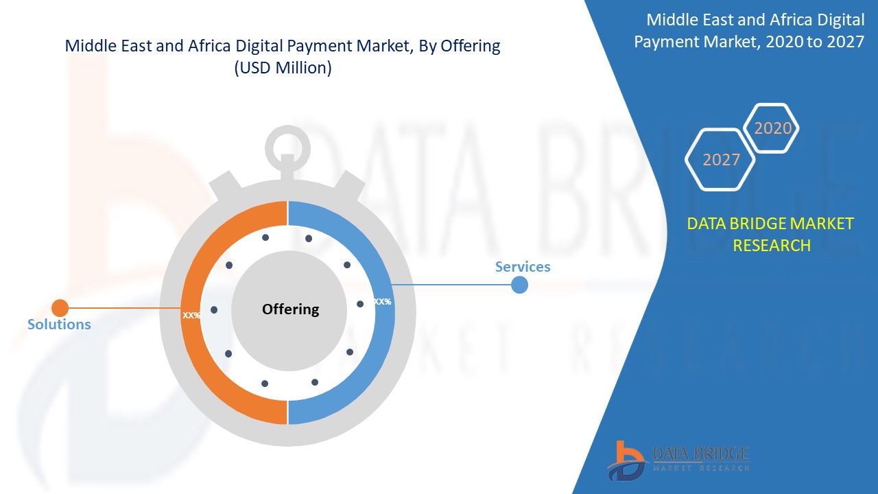 Middle East and Africa Digital Payment Market 