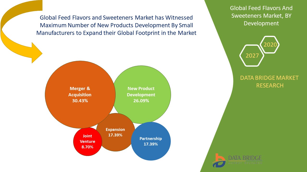 Feed Flavors And Sweeteners Market Will Reach USD 1,949.87million By 2027
