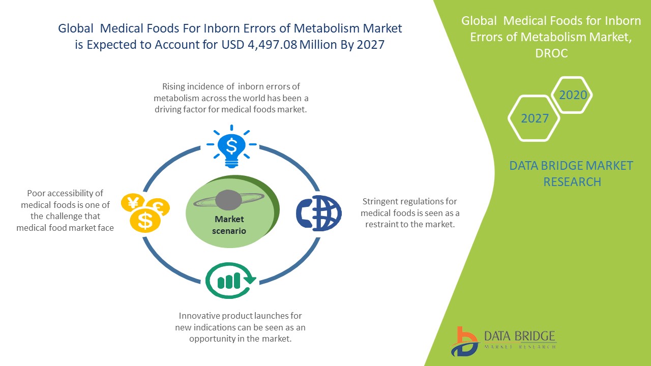 Medical Foods for Inborn Errors of Metabolism Market