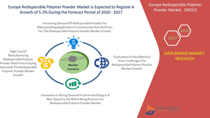 Europe Redispersible Polymer Powder Market