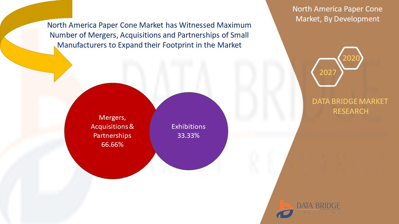 North America Paper Cone Market