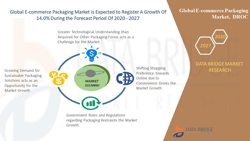 Global E-commerce Packaging Market
