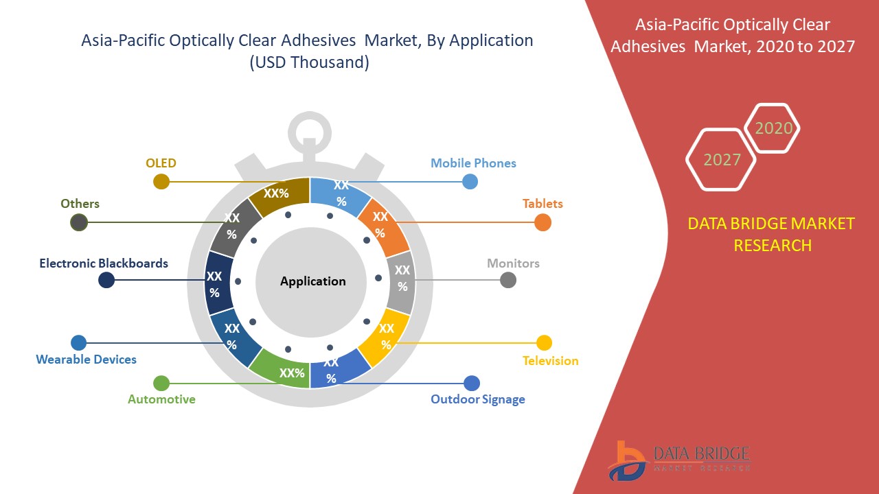 Asia-Pacific Optically Clear Adhesive Market