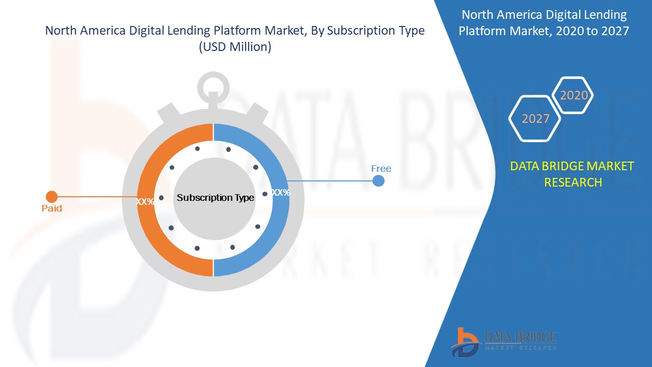 North America Digital Lending Platform Market