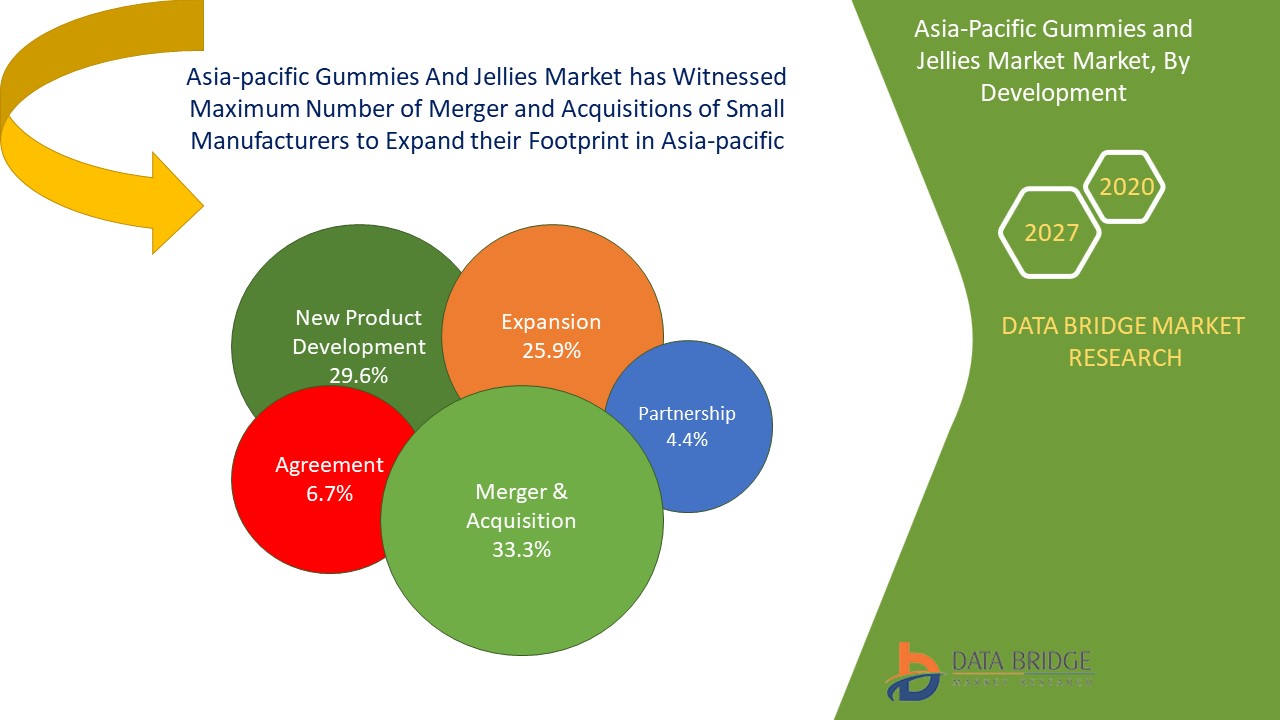 Asia-pacific Gummies and Jellies Market 