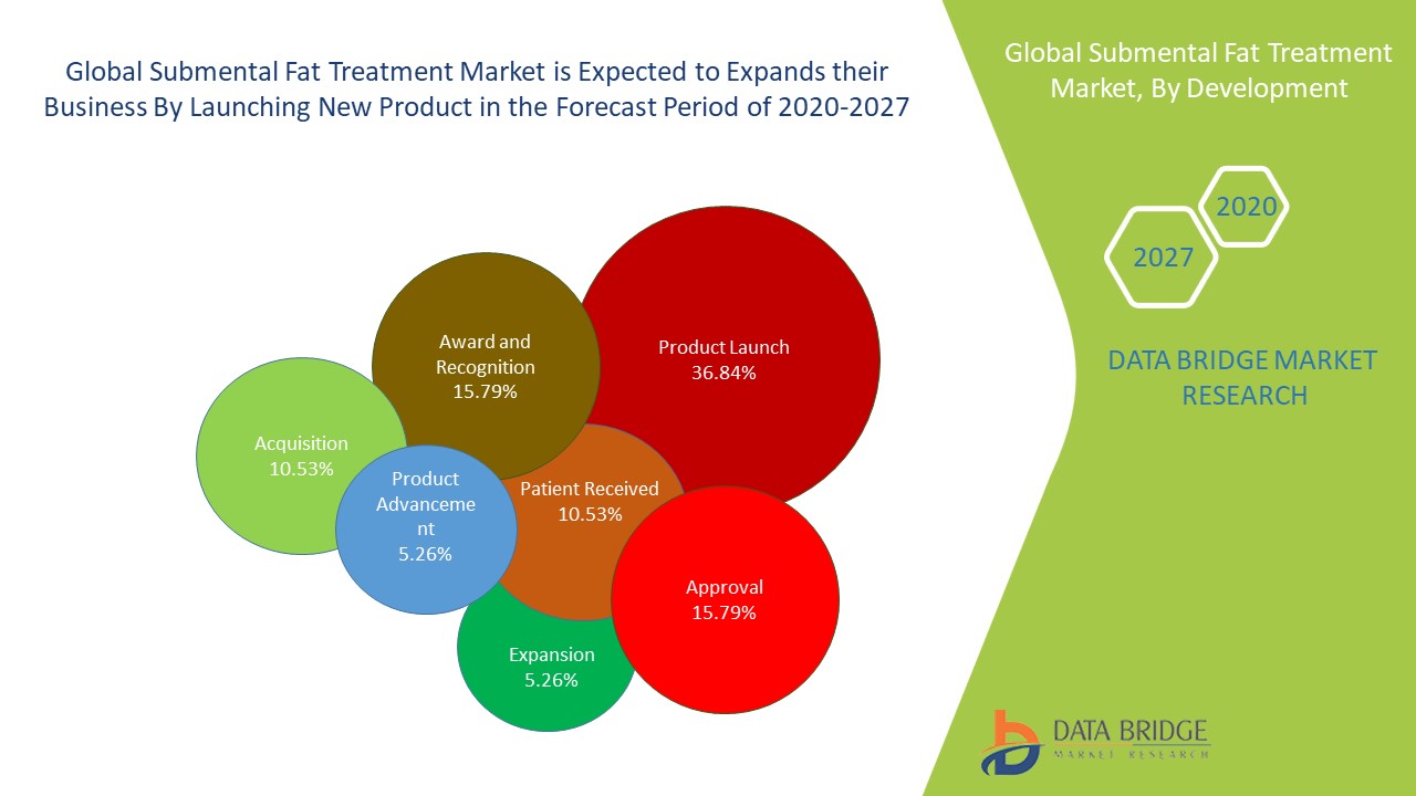 Submental Fat Treatment Market