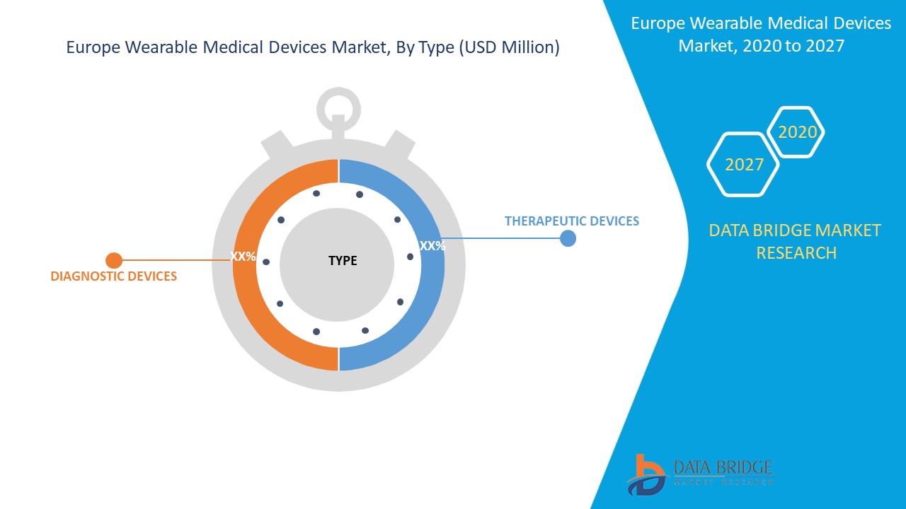 Europe Wearable Medical Devices Market Report Industry Trends and Forecast to 2027 Data