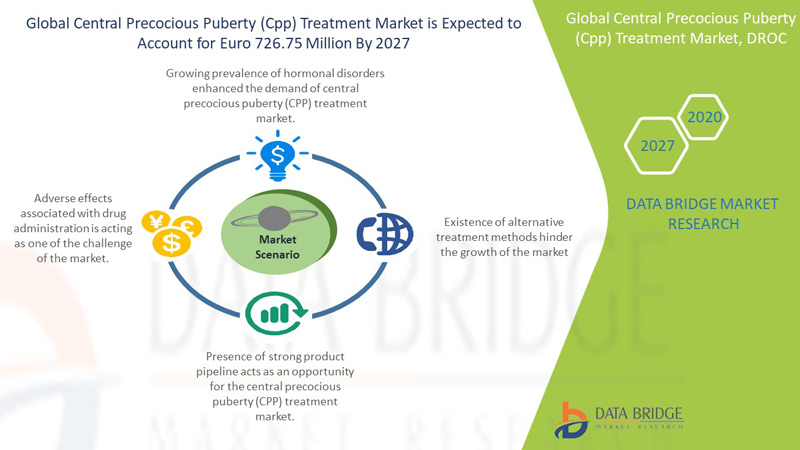 Central Precocious Puberty (Cpp) Treatment Market, DROC